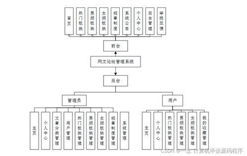 Java計(jì)算機(jī)畢業(yè)設(shè)計(jì) 網(wǎng)文論壇管理系統(tǒng)的開發(fā)、部署與系統(tǒng)服務(wù)